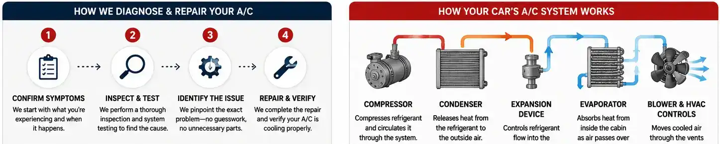 Automotive AC diagnostic process and air conditioning system components including compressor condenser expansion device evaporator and blower controls